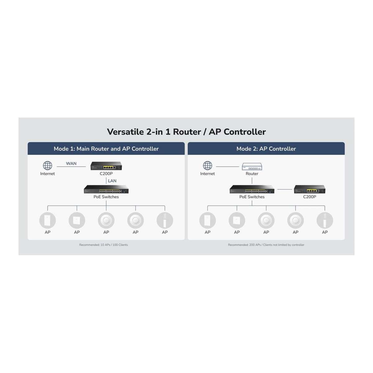 Cudy C200P Hardware AP Controller and VPN Router
