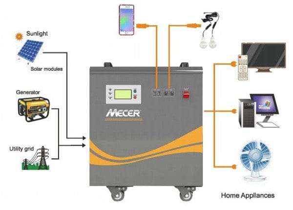 Mecer 720W Solar Charge Controller 2Kw 24V 2x100A Battery Pure Sine Wave Inverter SOL-I-BB-M2