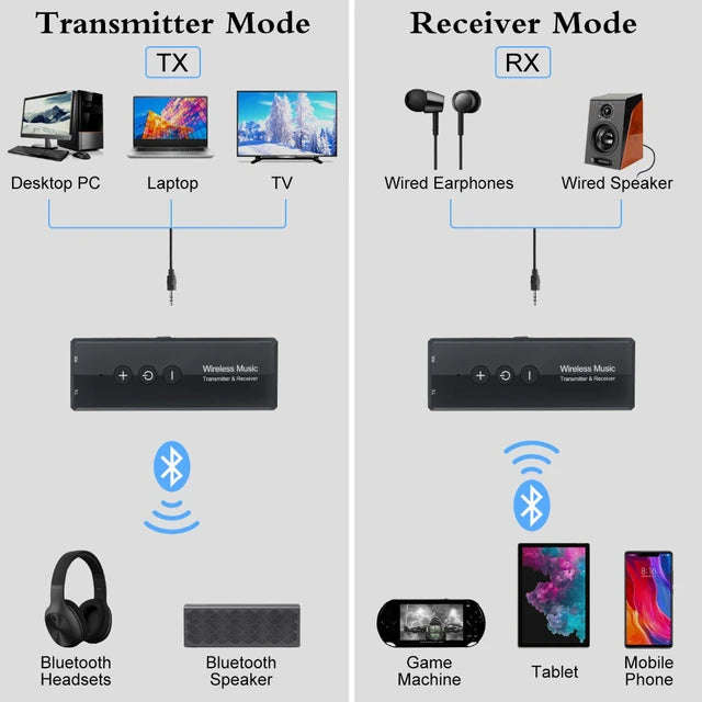 Bluetooth 5.0 Transmitter and Receiver for TV,PC ,Car Headphones