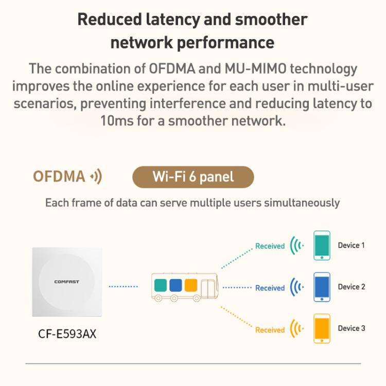COMFAST CF-E593AX 3000Mbps Dual-Band WiFi6 In-Wall AP, CF-E593AX