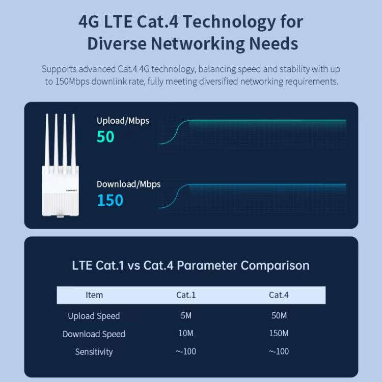 COMFAST CF-E11 Portable 4G SIM to Ethernet / WiFi Router, CF-E11