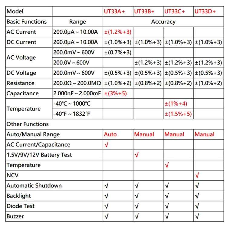 Palm Size Multimeter With Backlit LCD Display, 600V 10A AC/DC Voltage Tester, UNI-T UT33A+, UNI-T...