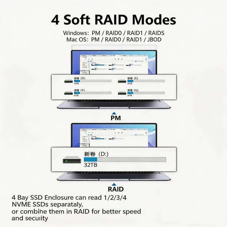 Blueendless USB4 NVMe M.2 SSD Enclosure, 40Gbps 4-Bay External Solid State Drive Case, Support So...