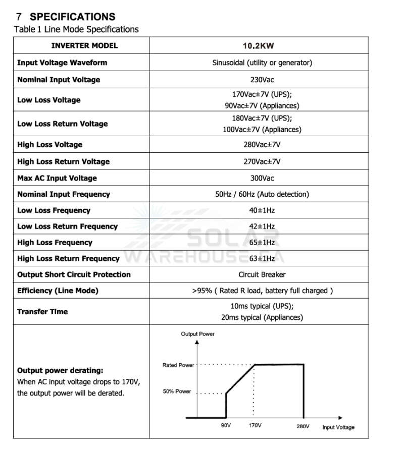 Hybrid On/Off Grid Inverter 10.2 KVA 10200 Watt 2x MPPT Inputs 48V- Conderenergy S-2400