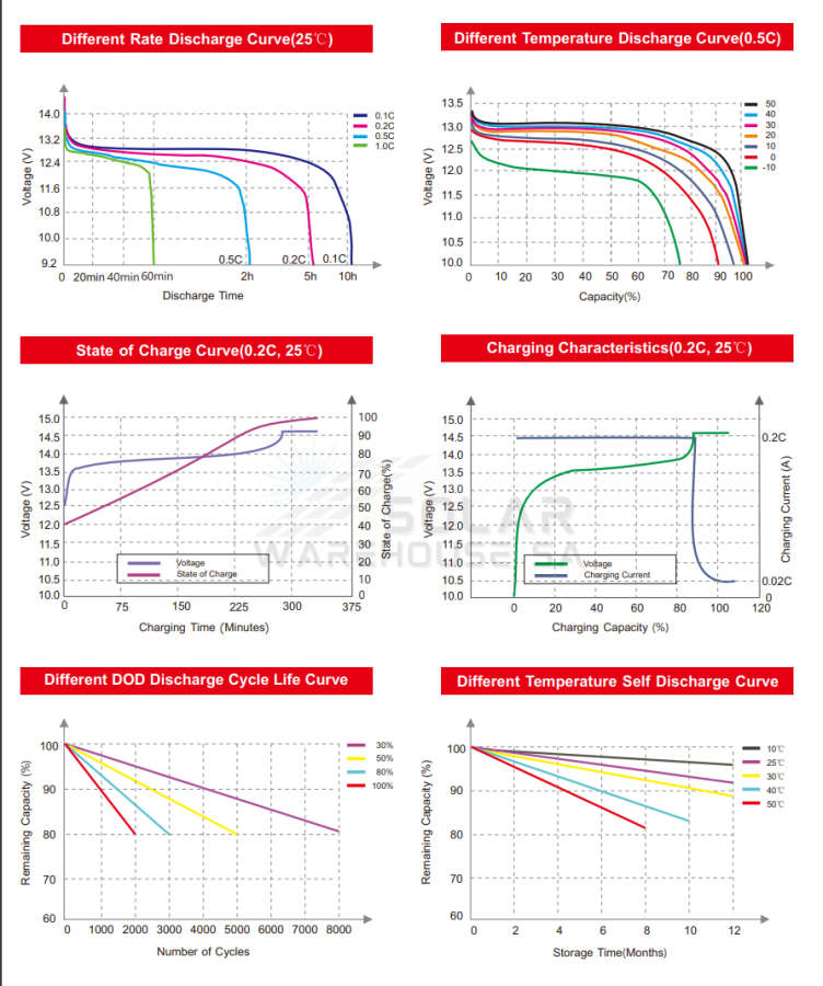 Vito 12v 100AH 1.28kWh Lithium Battery LifeP04 Battery