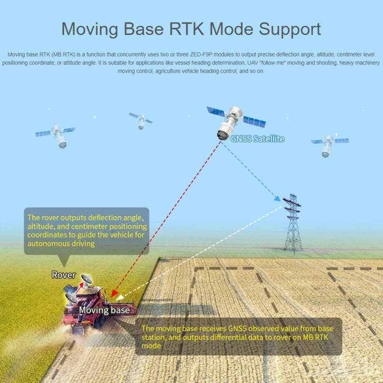 Waveshare ZED-F9P GPS-RTK HAT Centimeter Level Accuracy Multi-Band RTK Differential GPS Module fo...