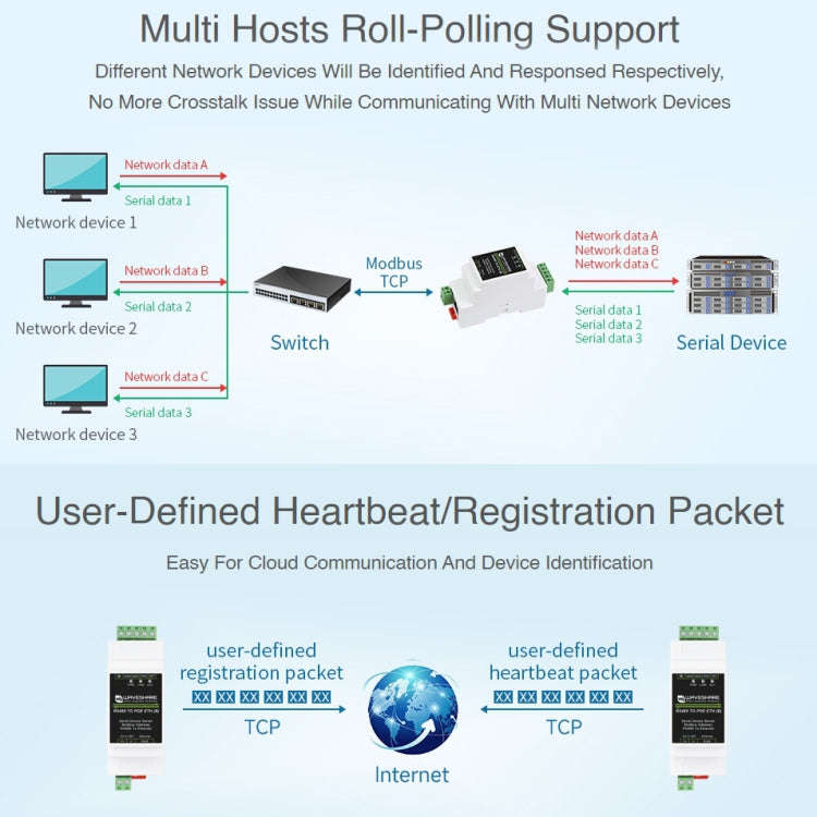 Waveshare Din Rail RS485 to RJ45 Serial Server with POE Function, 23273