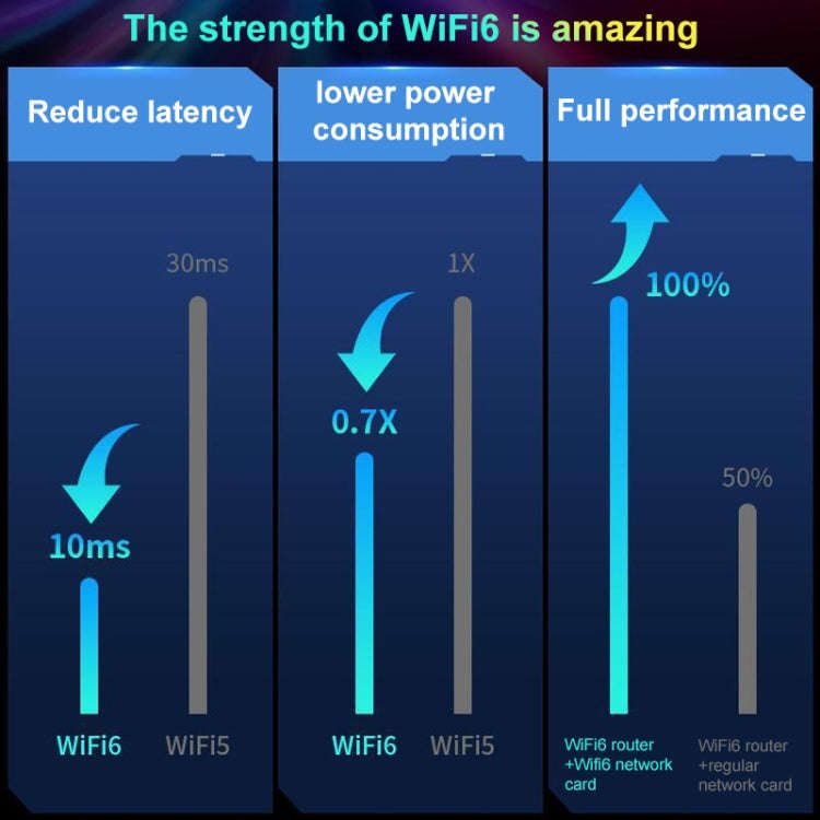 COMFAST CF-977AX 5400Mbps Tri-Band Wireless Network Card WiFi6 Type-C Adapter, CF-977AX