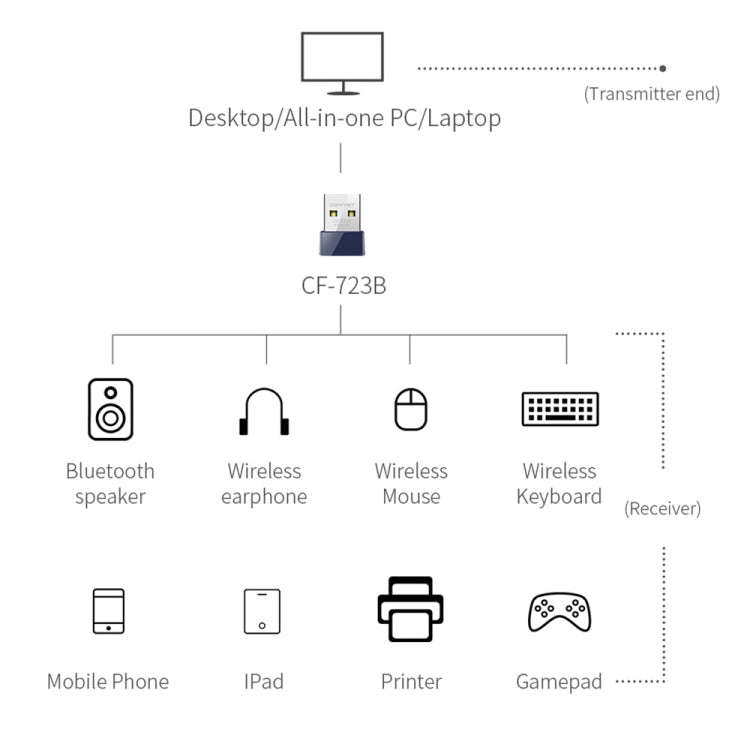 COMFAST CF-723B Mini 2 in 1 USB Bluetooth WiFi Adapter 150Mbps Wireless Network Card Receiver, CF...