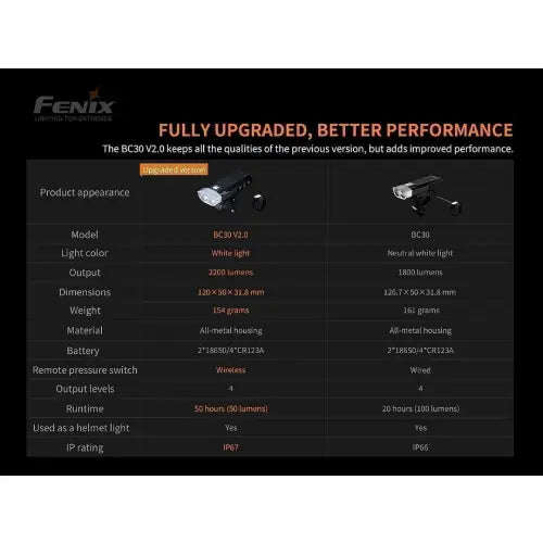 Fenix V2.0 LED Bike Light - BC30