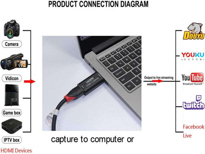 HDMI Video Capture Card USB 2.0 - 4K Input, 1080p 30Hz Capture (HVC-02)