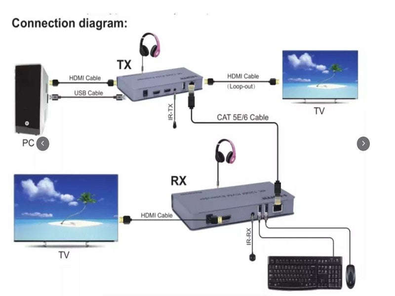 ZATECH HDMI KVM Extender 120m over CAT5e/6 - 4K 30Hz, IR, USB, Loop-Out