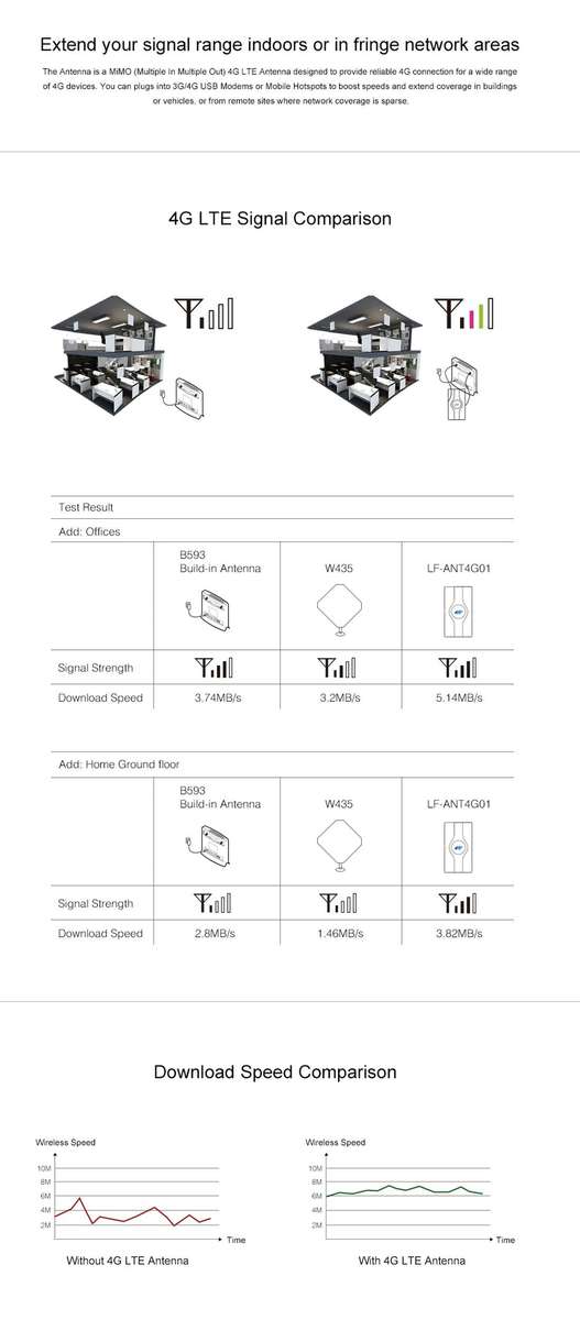 LF-ANT4G01 Indoor 88dBi 4G LTE MIMO Antenna with 2 PCS 2m Connector Wire, SMA Port