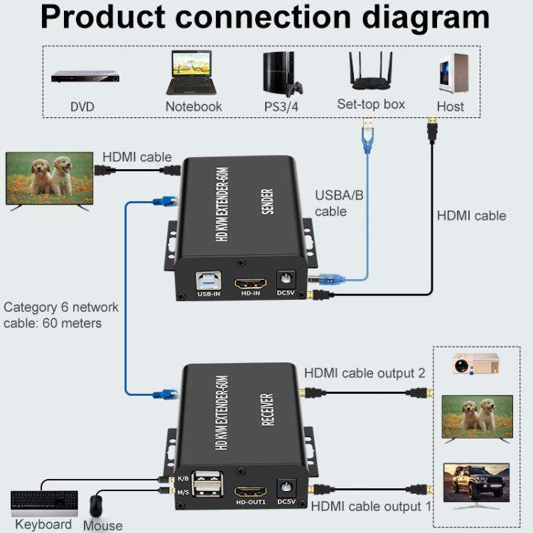 BW-HKE60A HDMI 60m KVM With USB Extender Support POE Single-End Power Supply With US Plug, BW-HKE60A