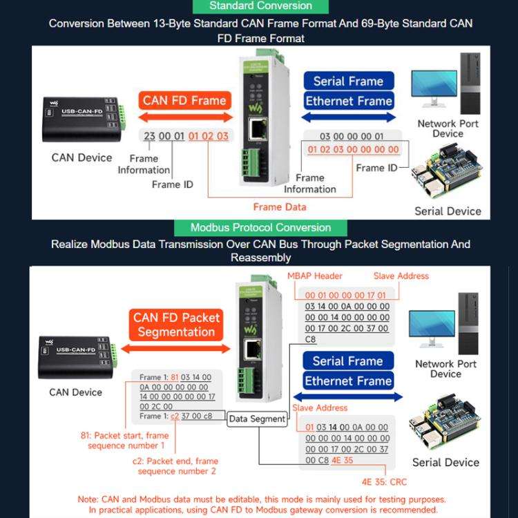 CAN FD Protocol Converter Bidirectional Data Communication, Supports 5 Data Conversion Modes And ...