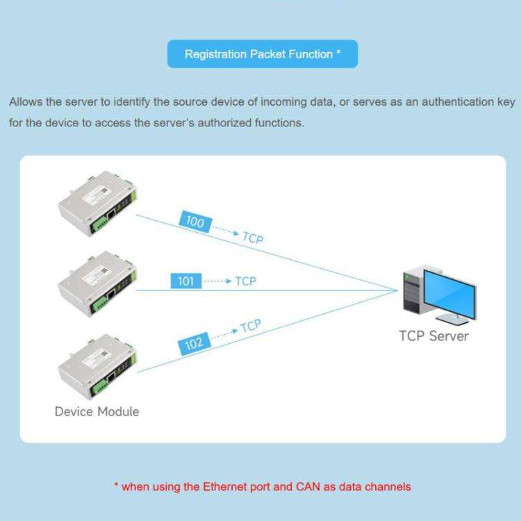 CAN FD Protocol Converter Bidirectional Data Communication, Supports 5 Data Conversion Modes And ...