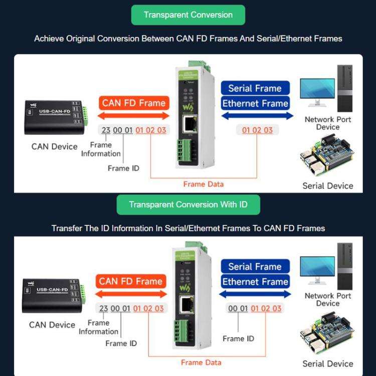 CAN FD Protocol Converter Bidirectional Data Communication, Supports 5 Data Conversion Modes And ...
