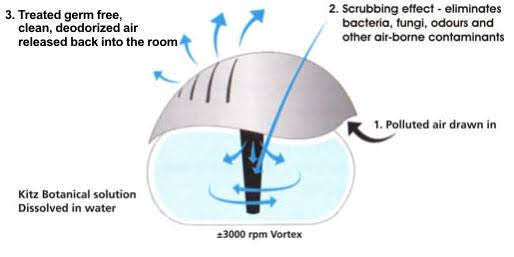 Rainbow Air purifier