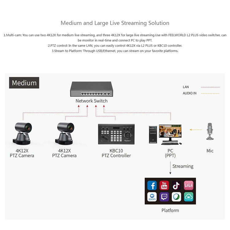 FEELWORLD 4K12X 4K PTZ Camera 12X Optical Zoom AI Tracking HDMI USB IP Remote Control(EU Plug)