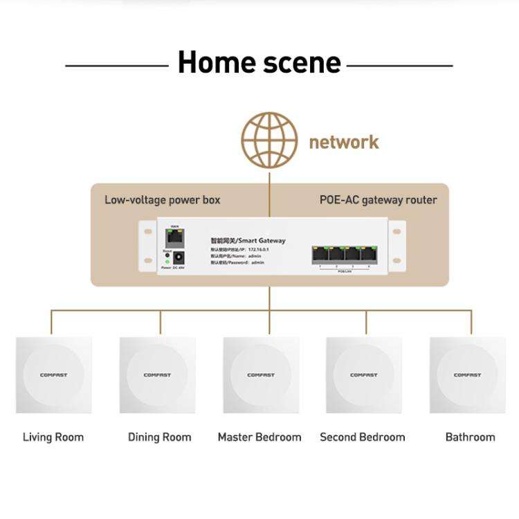 COMFAST CF-E593AX 3000Mbps Dual-Band WiFi6 In-Wall AP(White)