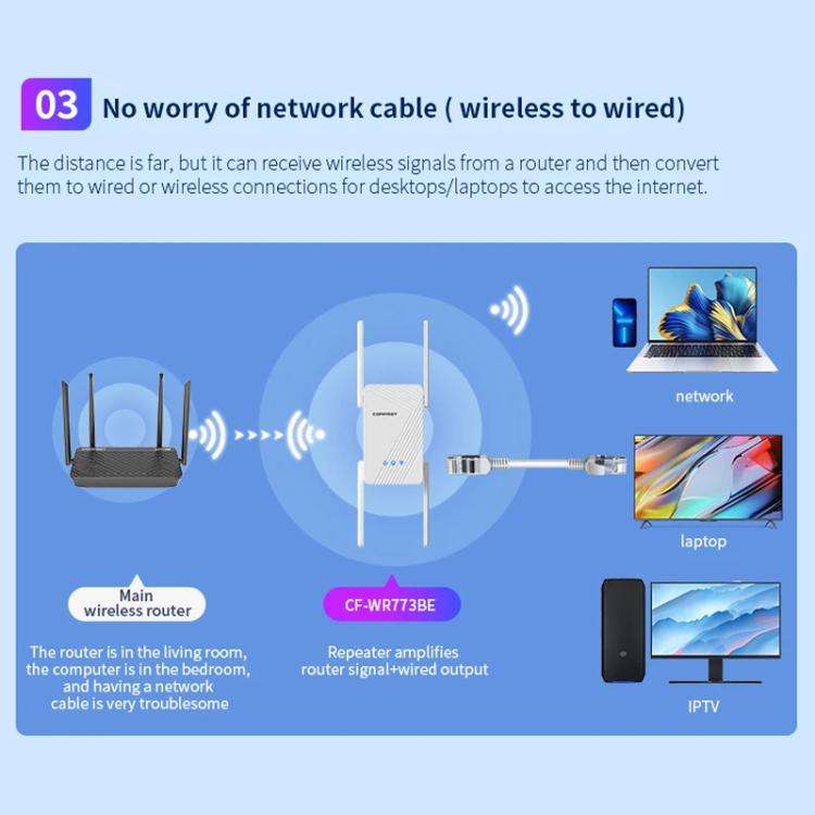 COMFAST CF-WR773BE 3570Mbps WiFi7 Signal Extender Dual Band Gigabit Wireless Repeater, Plug:UK Pl...