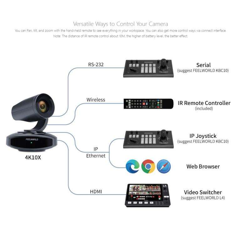 FEELWORLD 4K10X 4K PTZ Camera 10X Optical Zoom AI Tracking HDMI-compatible USB IP Remote Control(...