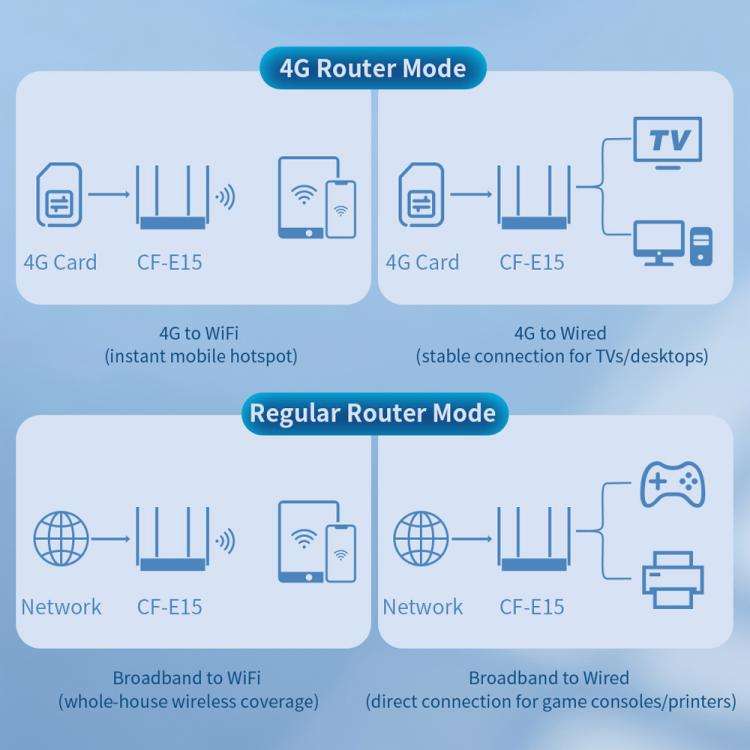 COMFAST CF-E15 Industrial Grade 4G SIM to Ethernet / WiFi Router, Plug:EU Plug(Black)
