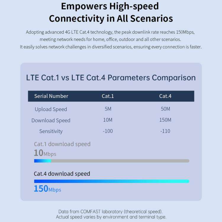 COMFAST CF-E15 Industrial Grade 4G SIM to Ethernet / WiFi Router, Plug:EU Plug(Black)