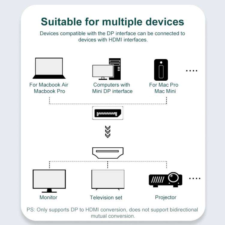 1080P Mini DisplayPort to HDMI Adapter Cable HD Gold-Plated Video Connection Cable, Length: 1.8m(...