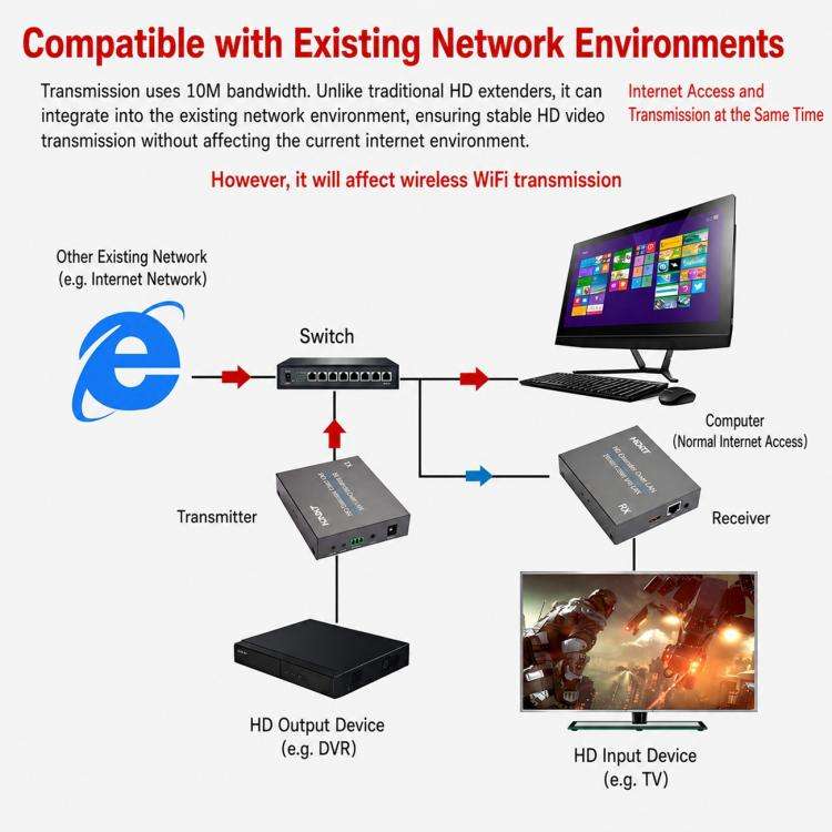 NK-E200 HDMI-Compatible 200m Network Cable Extender, Plug:US Plug