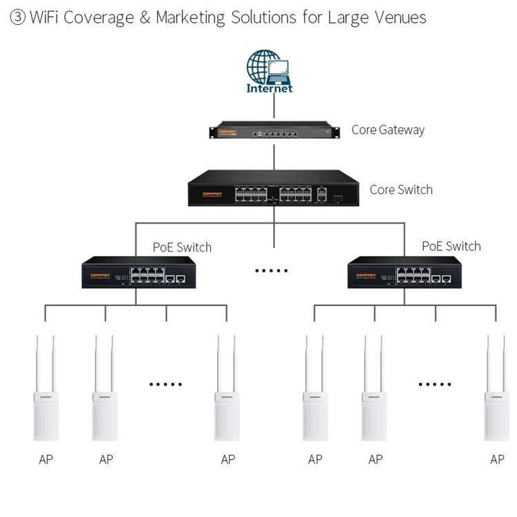 COMFAST CF-EW61 Outdoor Wireless AP 300Mbps 2.4GHz WiFi Access Point With Dual 5dBi External Ante...