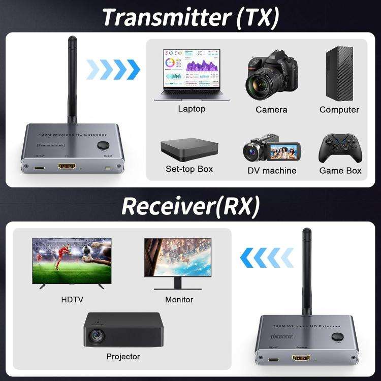 2 In 1 4K 30Hz Wireless HDMI Extender 100m Point To Point HD Video Transmitter, Transmitter+Receiver