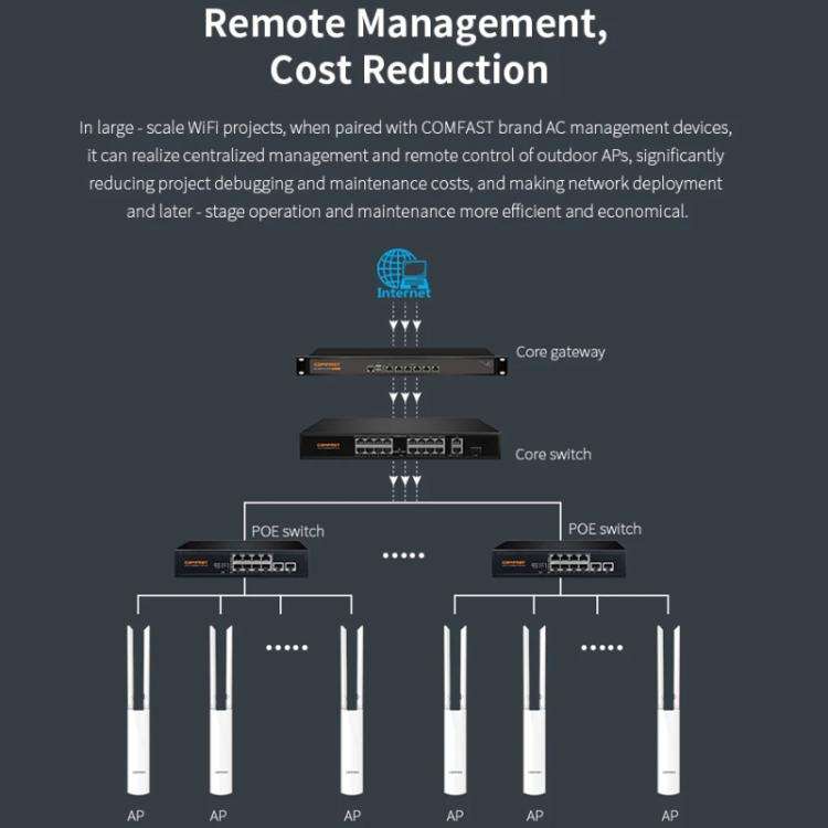 COMFAST CF-EW82 1300Mbps Dual-Band Outdoor Wireless Access Point With Gigabit Ethernet(EU Plug)