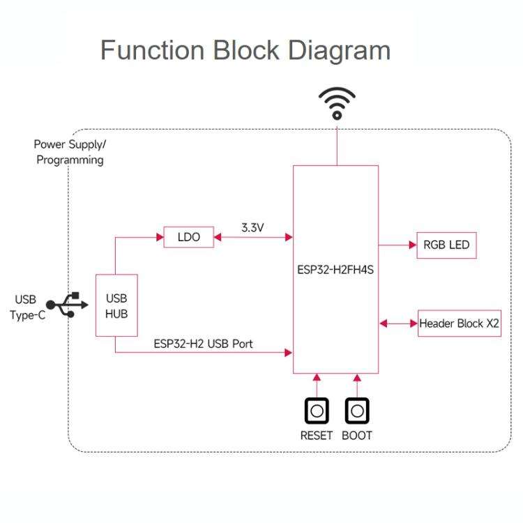 WAVESHARE ESP32-H2-Zero-M With Pin Mini Development Board Support Bluetooth / Zigbee / Thread Wir...