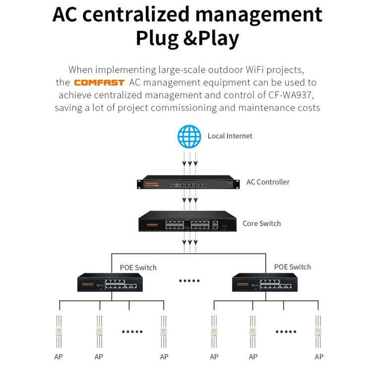COMFAST CF-WA937 WiFi 6 3000Mbps Outdoor Access Point Dual-Band High-Power Wireless AP With 2.5G ...
