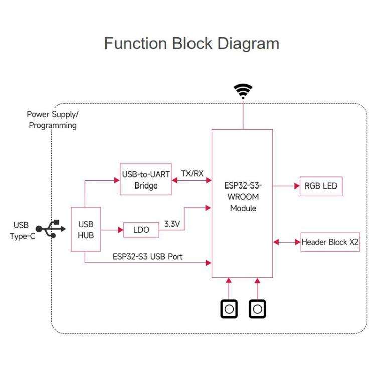 WAVESHARE ESP32-S3-DEV-KIT-N16R8-M With Pre-soldered Headers Microcontroller 2.4GHz Wi-Fi Develop...