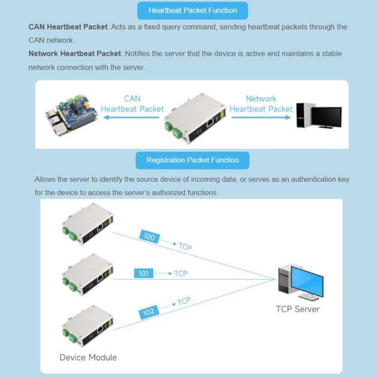WAVESHARE CAN FD / ETH Bidirectional Protocol Converter Compatible With CAN 2.0A/2.0B(32598)