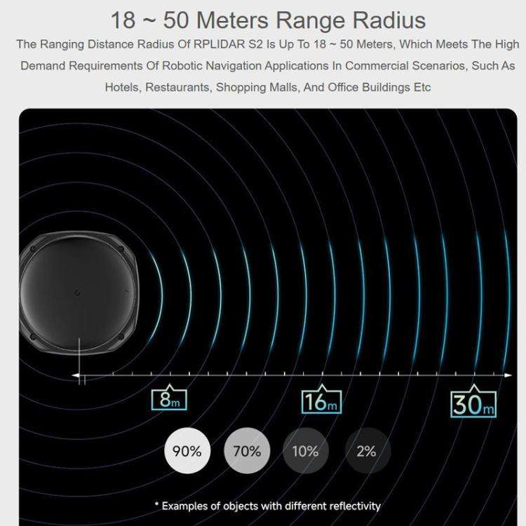 WAVESHARE RPLIDAR High-Performance Compact-size DTOF Lidar, Support UART Port / Ethernet Port Com...
