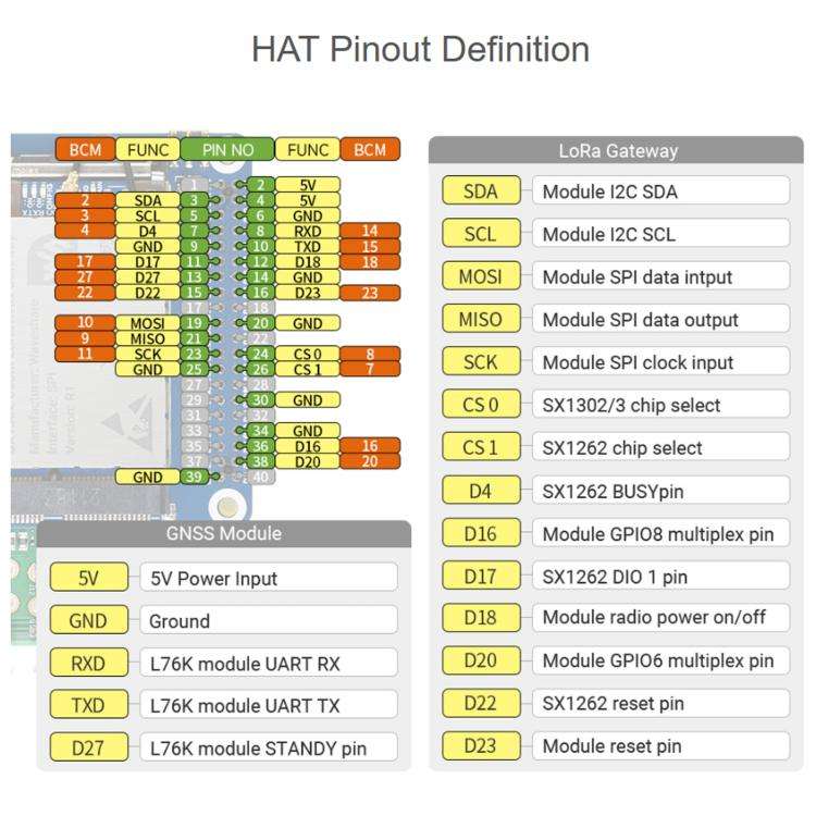 Waveshare For Raspberry Pi LoRaWAN Gateway Module Standard Mini-PCIe Socket(SX1303 868M With Expa...