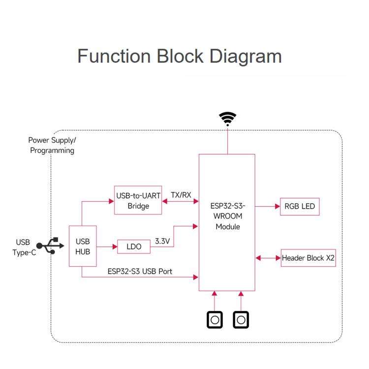 Waveshare ESP32-S3 1U-N16R8 Microcontroller 2.4GHz Wi-Fi Development Board 240MHz Dual Core Proce...