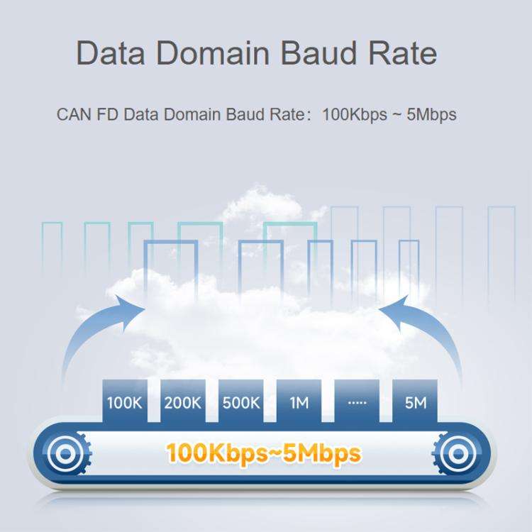 Waveshare CAN FD Protocol Converter CAN FD To RS232/RS485 Bidirectional Data Communication
