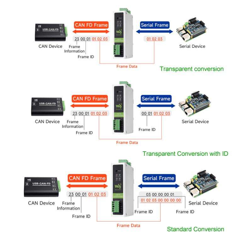 Waveshare CAN FD Protocol Converter CAN FD To RS232/RS485 Bidirectional Data Communication