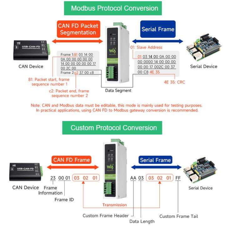 Waveshare CAN FD Protocol Converter CAN FD To RS232/RS485 Bidirectional Data Communication