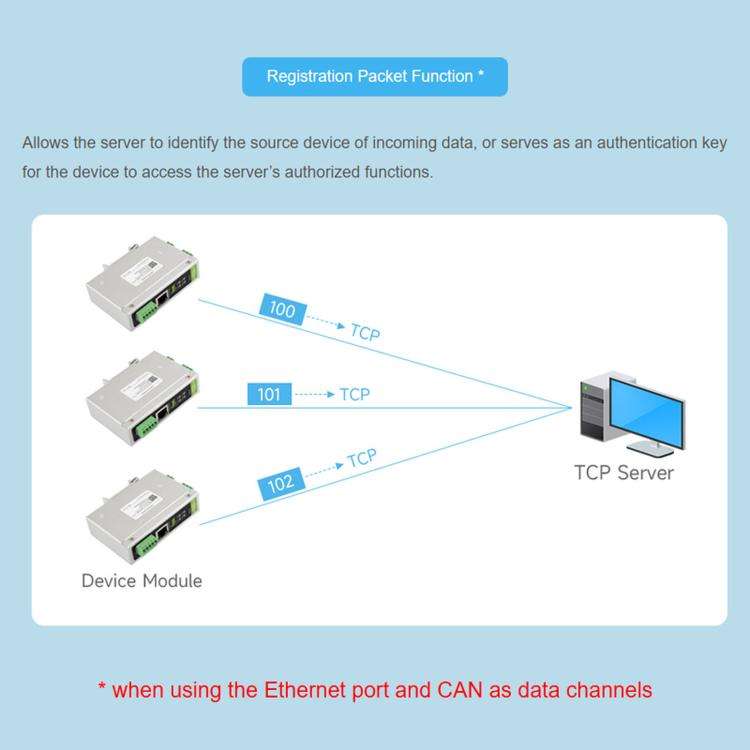 Waveshare CAN FD Protocol Converter CAN FD To ETH/RS232/RS485 Bidirectional Data Communication