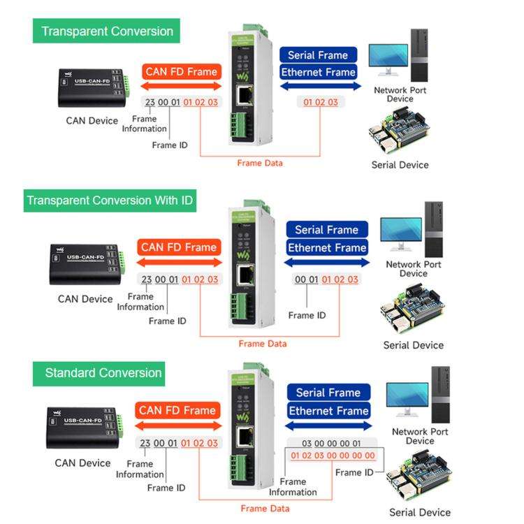 Waveshare CAN FD Protocol Converter CAN FD To ETH/RS232/RS485 Bidirectional Data Communication