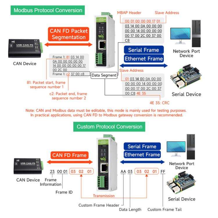 Waveshare CAN FD Protocol Converter CAN FD To ETH/RS232/RS485 Bidirectional Data Communication