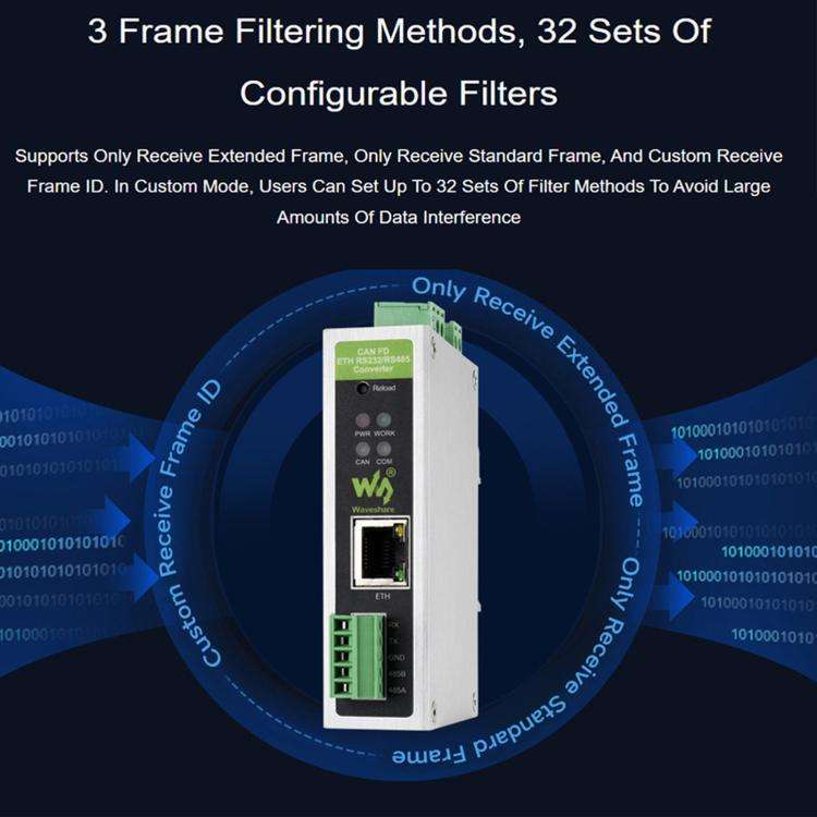 Waveshare CAN FD Protocol Converter CAN FD To ETH/RS232/RS485 Bidirectional Data Communication