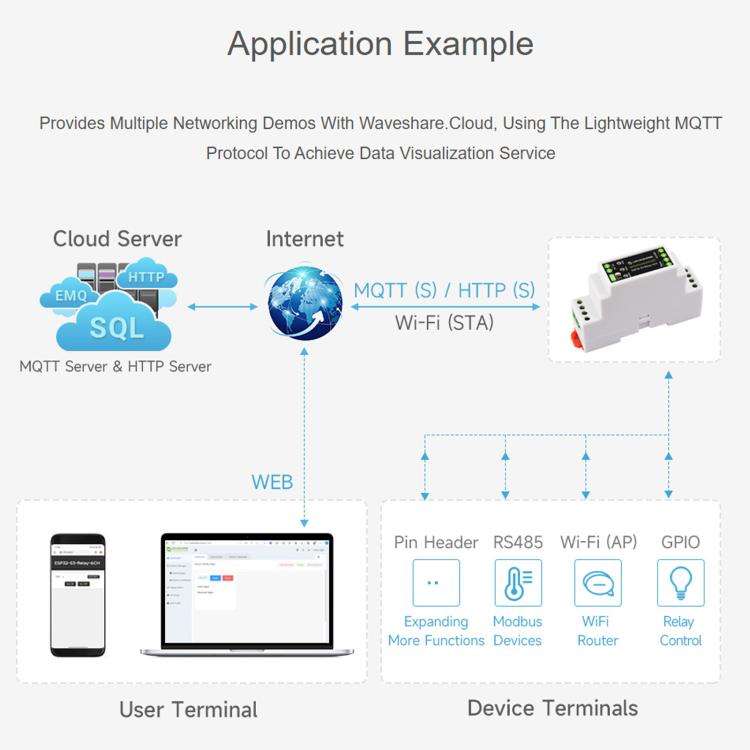 Waveshare 32152 Industrial 1-Channel ESP32-S3 WiFi Relay Module Supports WiFi / Bluetooth / RS485...