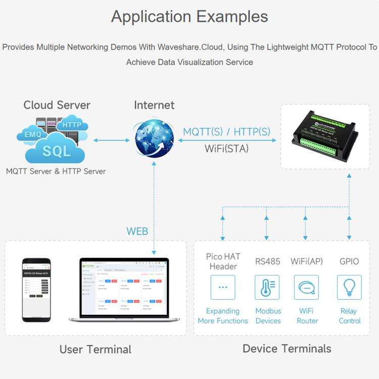 Waveshare 26756 Industrial 6-Channel ESP32-S3 WiFi Relay Module Supports WiFi / Bluetooth / RS485...