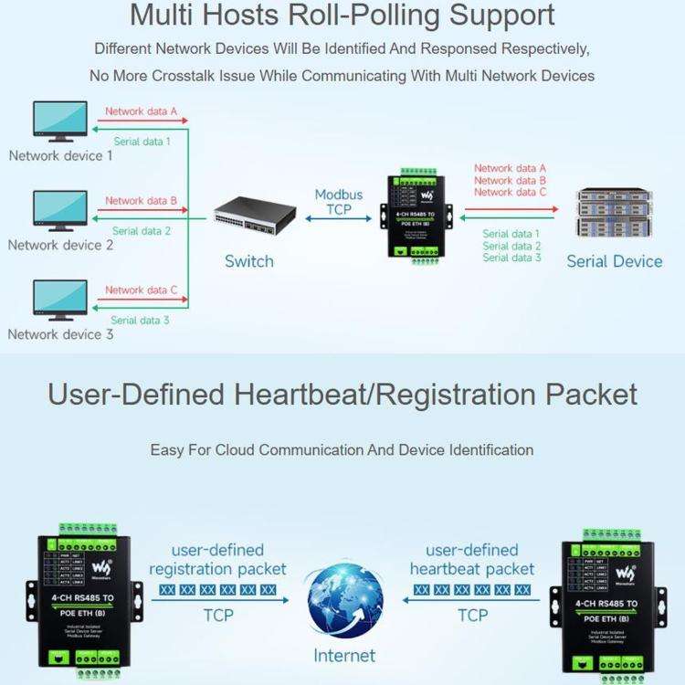 WAVESHARE 4-Ch RS485 To RJ45 Ethernet Serial Server, 4 Channels RS485 Independent Operation, Rail...
